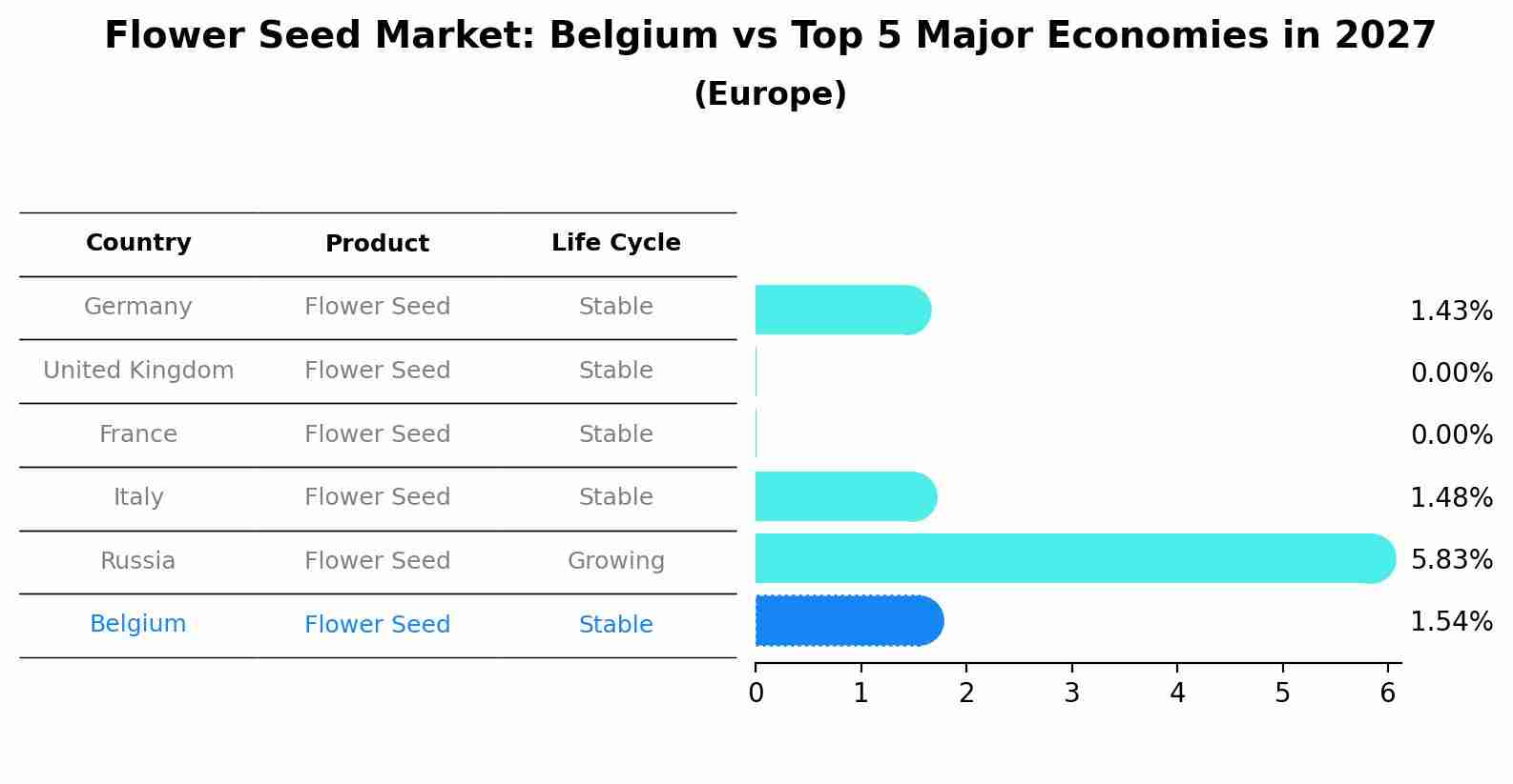 Flower Seed Market: Belgium vs Top 5 Major Economies in 2027 (Europe)