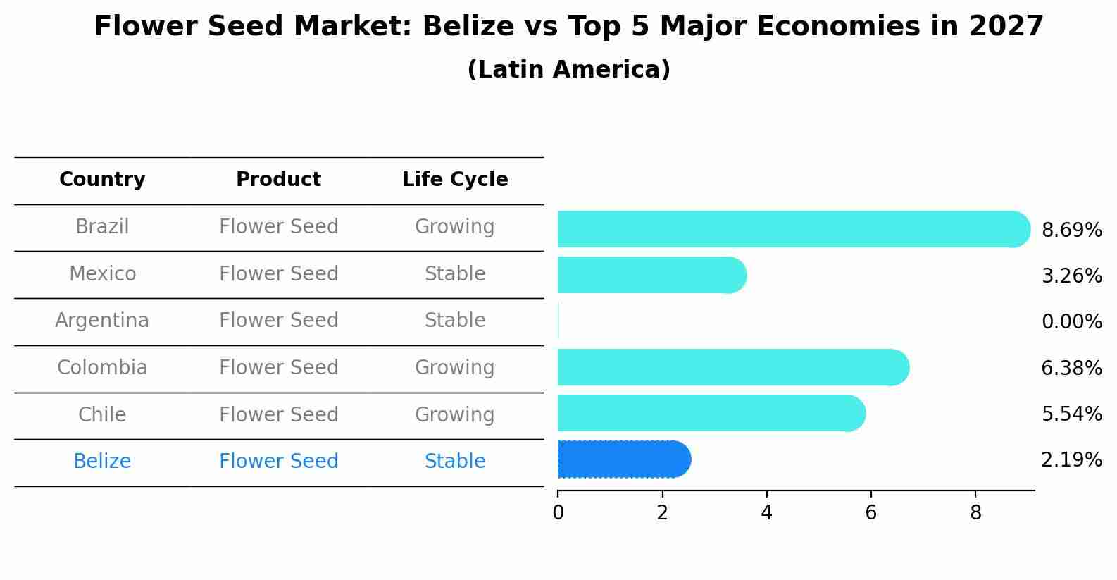 Flower Seed Market: Belize vs Top 5 Major Economies in 2027 (Latin America)