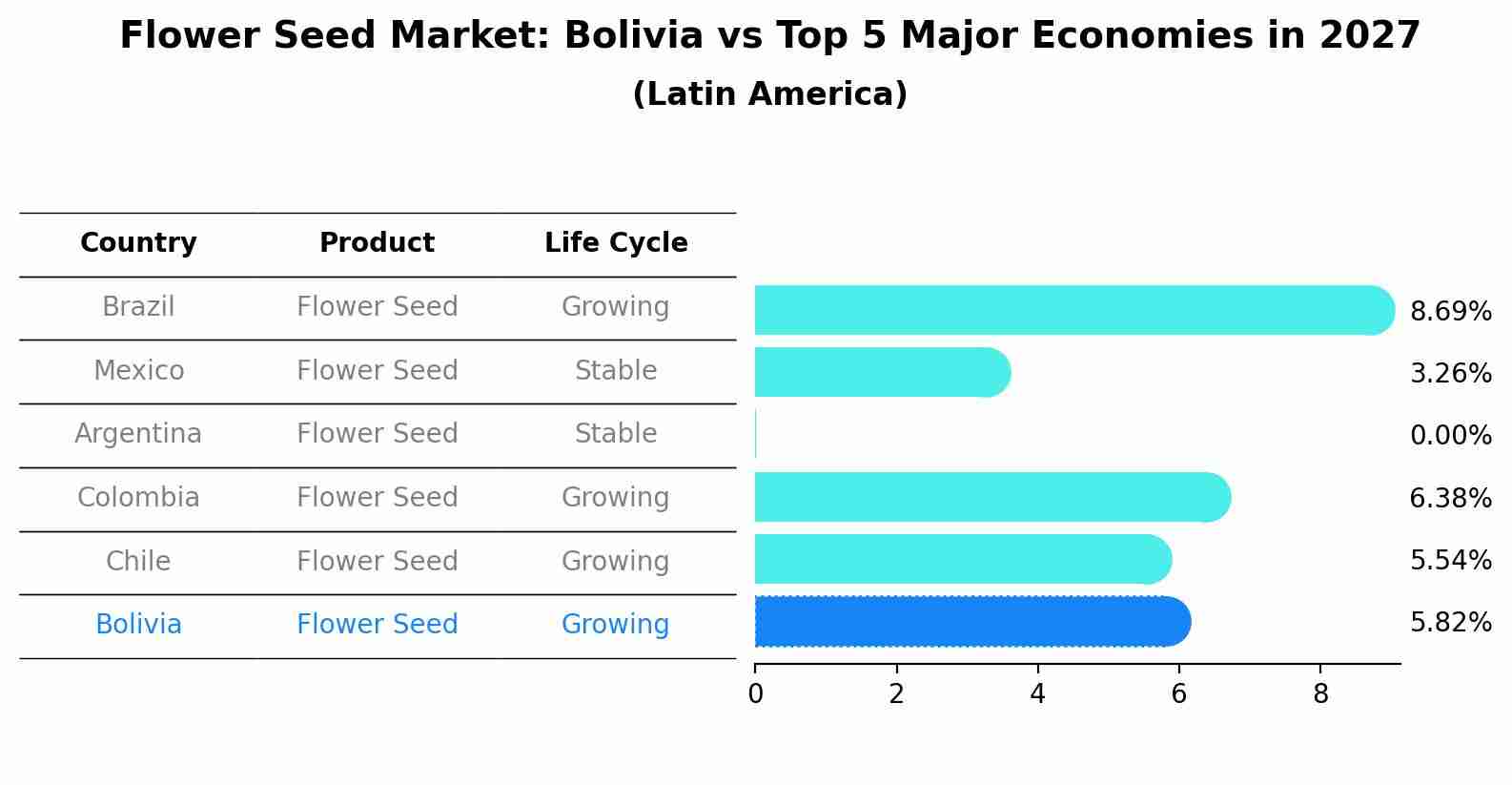 Flower Seed Market: Bolivia vs Top 5 Major Economies in 2027 (Latin America)
