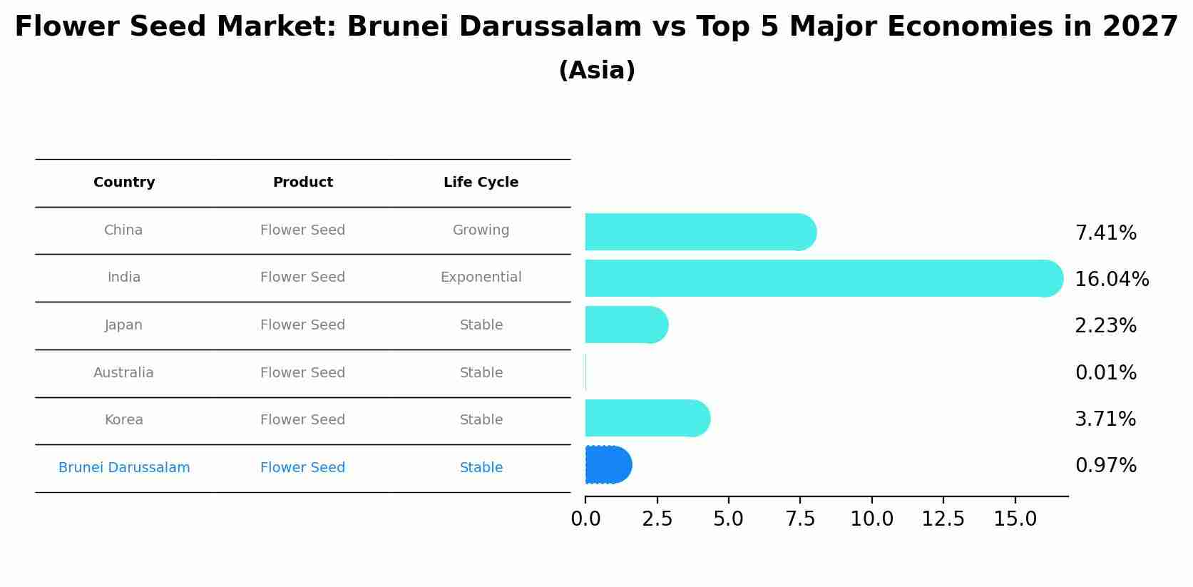Flower Seed Market: Brunei Darussalam vs Top 5 Major Economies in 2027 (Asia)