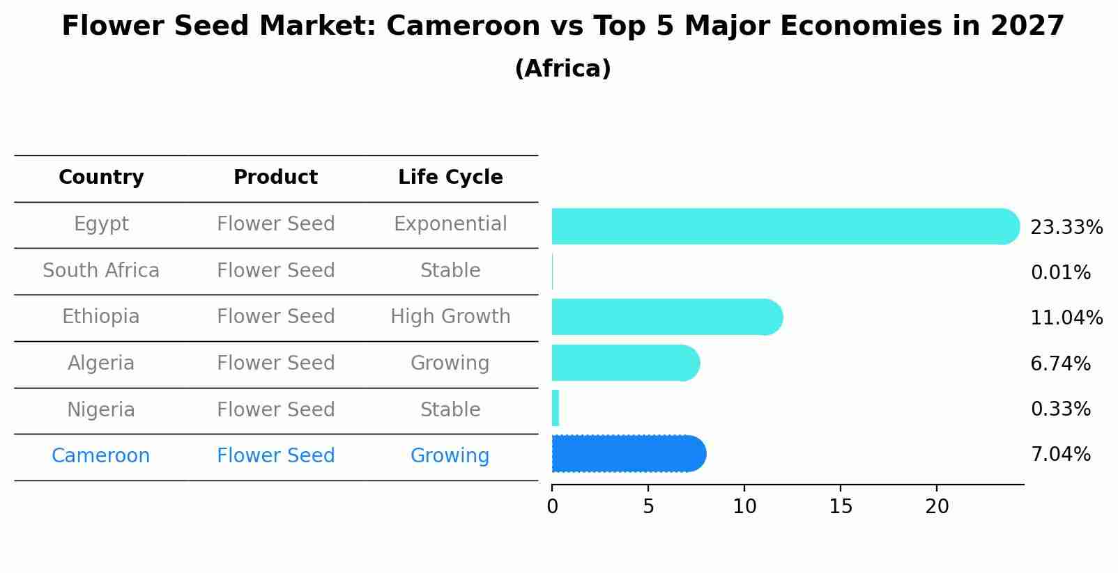 Flower Seed Market: Cameroon vs Top 5 Major Economies in 2027 (Africa)