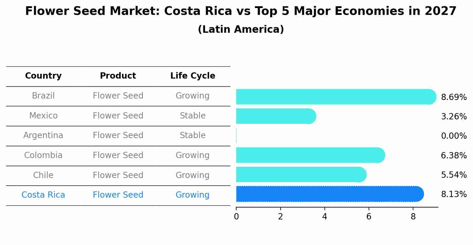 Flower Seed Market: Costa Rica vs Top 5 Major Economies in 2027 (Latin America)