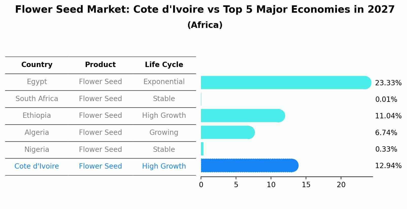 Flower Seed Market: Cote d'Ivoire vs Top 5 Major Economies in 2027 (Africa)