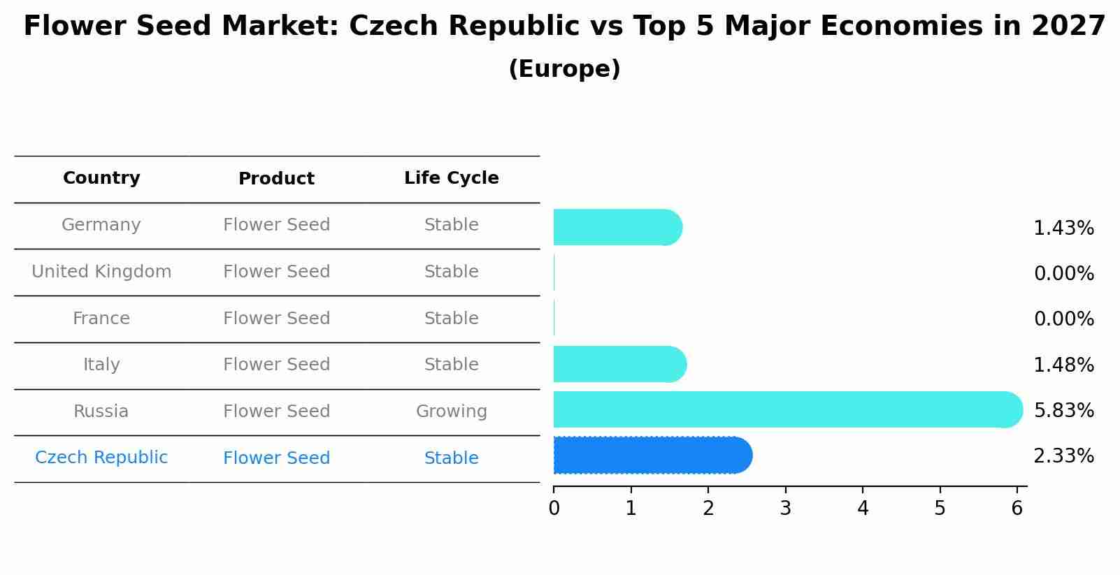 Flower Seed Market: Czech Republic vs Top 5 Major Economies in 2027 (Europe)