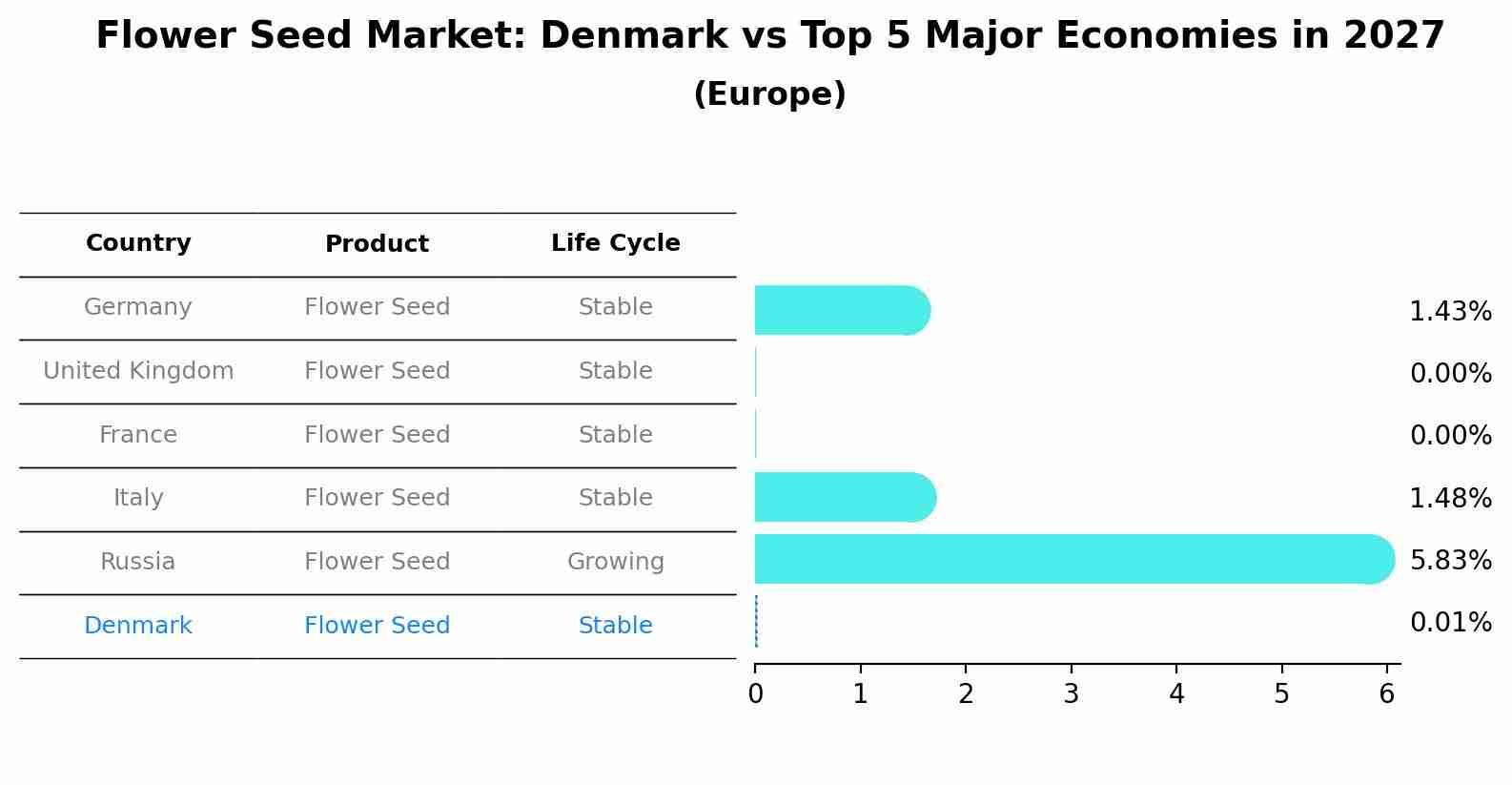 Flower Seed Market: Denmark vs Top 5 Major Economies in 2027 (Europe)