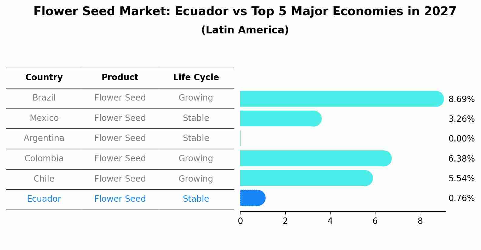 Flower Seed Market: Ecuador vs Top 5 Major Economies in 2027 (Latin America)