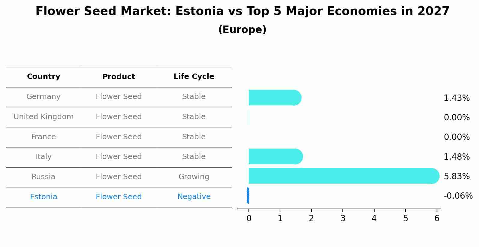 Flower Seed Market: Estonia vs Top 5 Major Economies in 2027 (Europe)