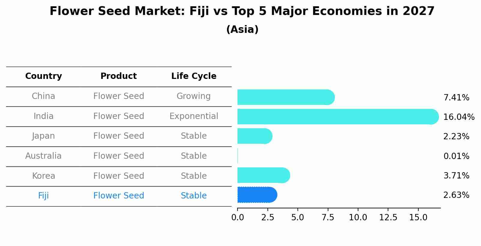 Flower Seed Market: Fiji vs Top 5 Major Economies in 2027 (Asia)