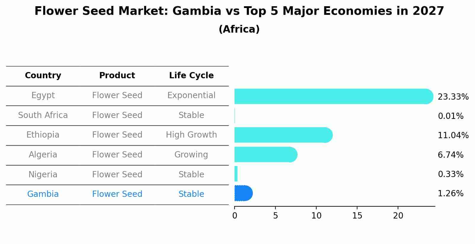 Flower Seed Market: Gambia vs Top 5 Major Economies in 2027 (Africa)
