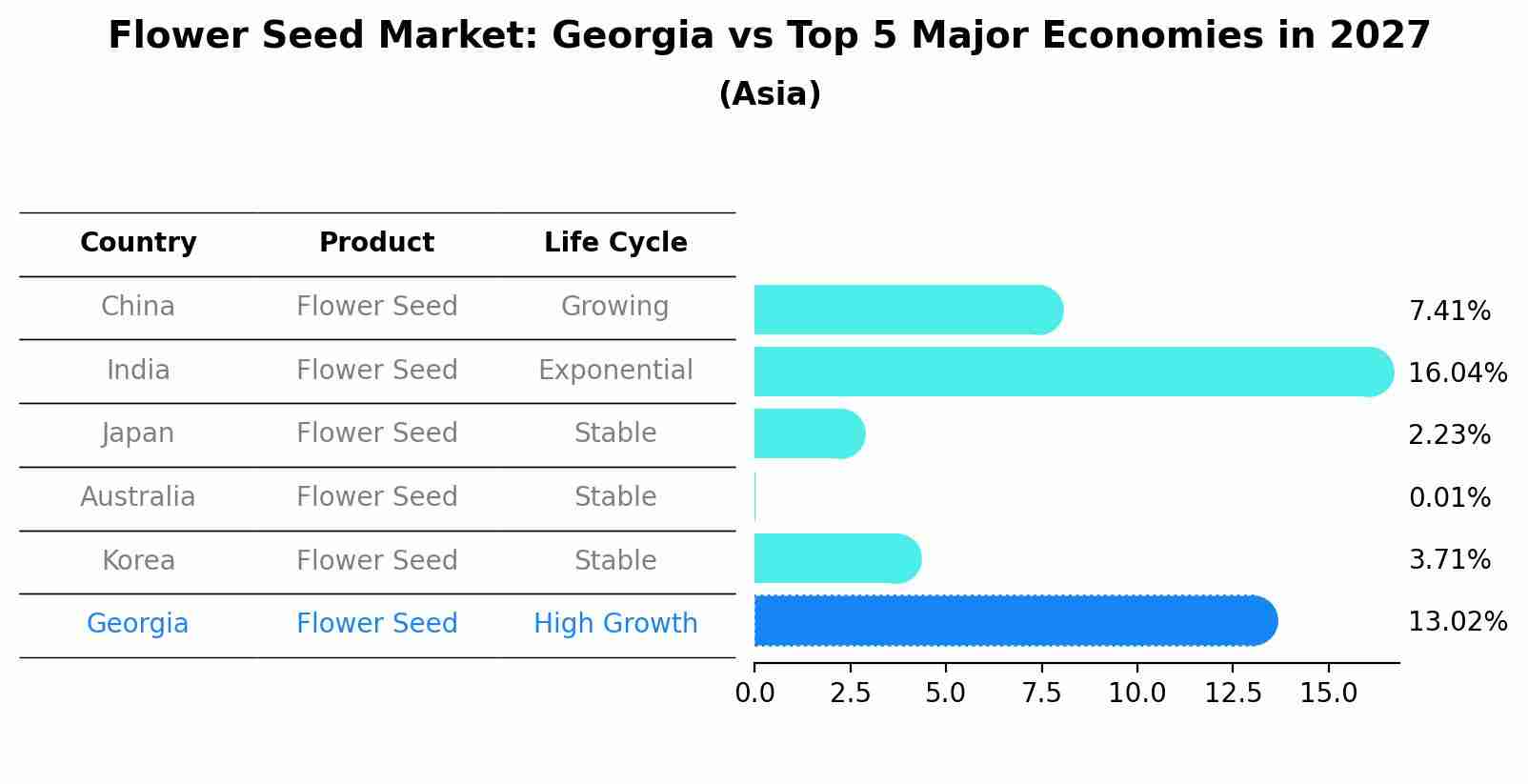 Flower Seed Market: Georgia vs Top 5 Major Economies in 2027 (Asia)