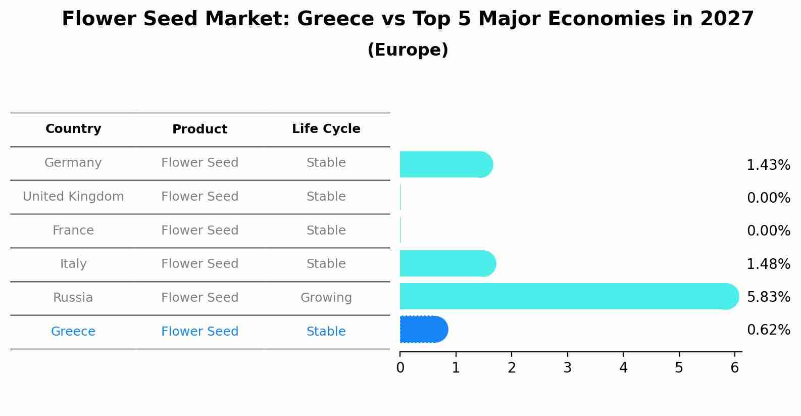 Flower Seed Market: Greece vs Top 5 Major Economies in 2027 (Europe)