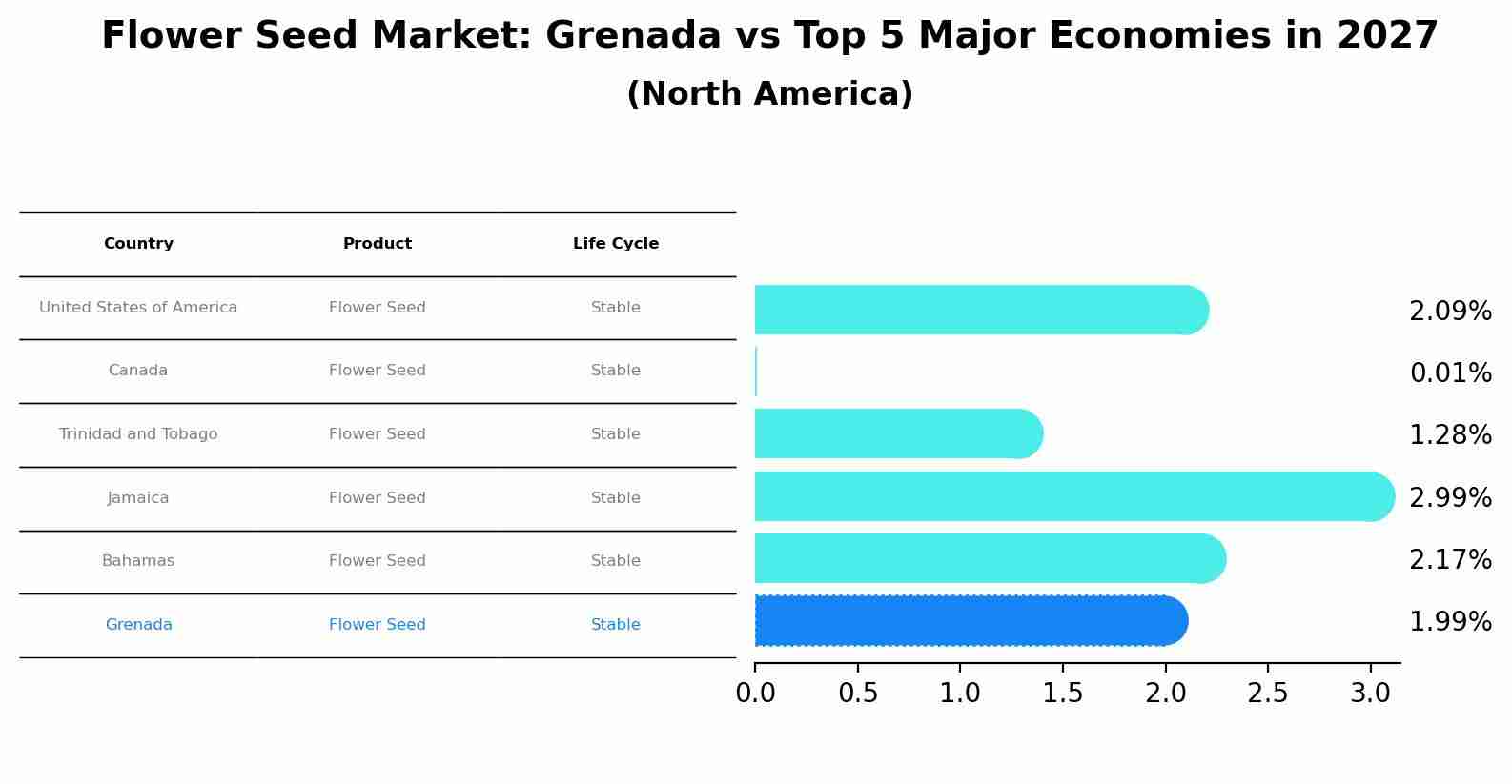 Flower Seed Market: Grenada vs Top 5 Major Economies in 2027 (North America)