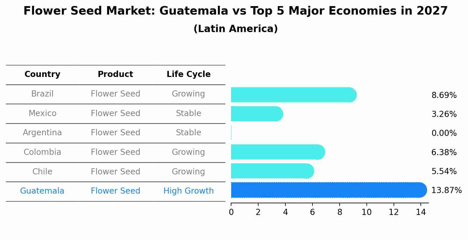 Flower Seed Market: Guatemala vs Top 5 Major Economies in 2027 (Latin America)