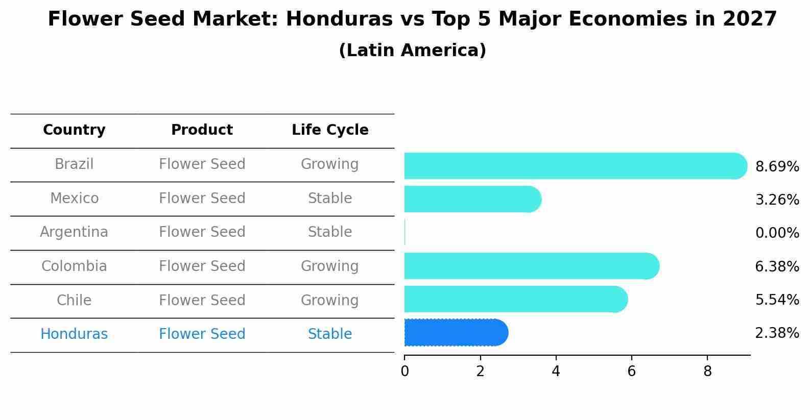 Flower Seed Market: Honduras vs Top 5 Major Economies in 2027 (Latin America)