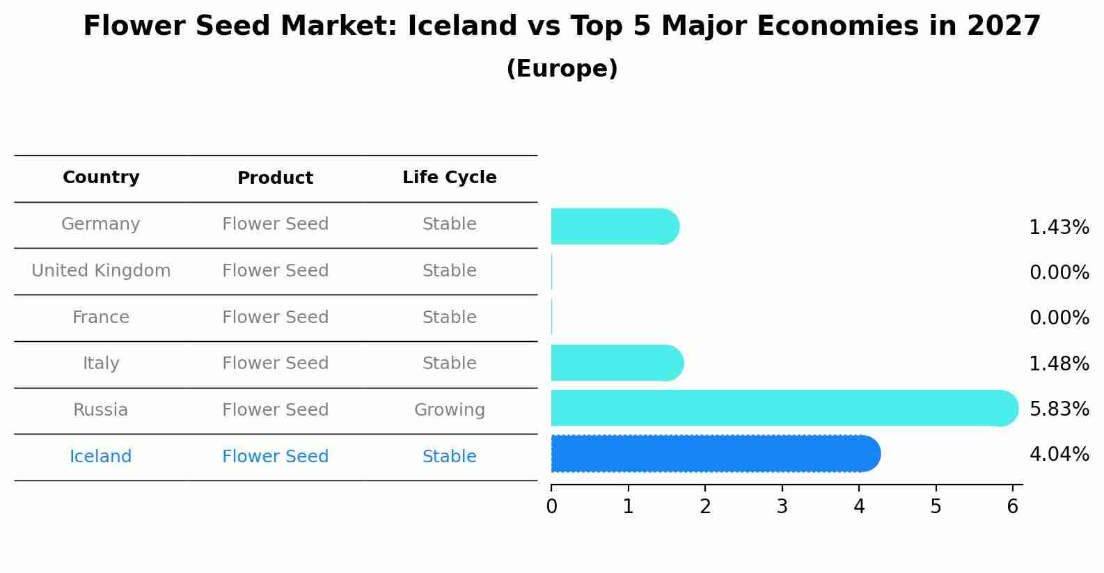 Flower Seed Market: Iceland vs Top 5 Major Economies in 2027 (Europe)