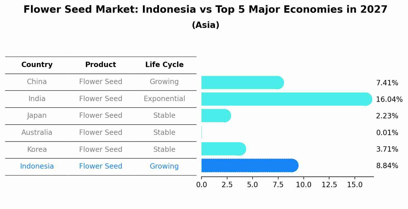 Flower Seed Market: Indonesia vs Top 5 Major Economies in 2027 (Asia)