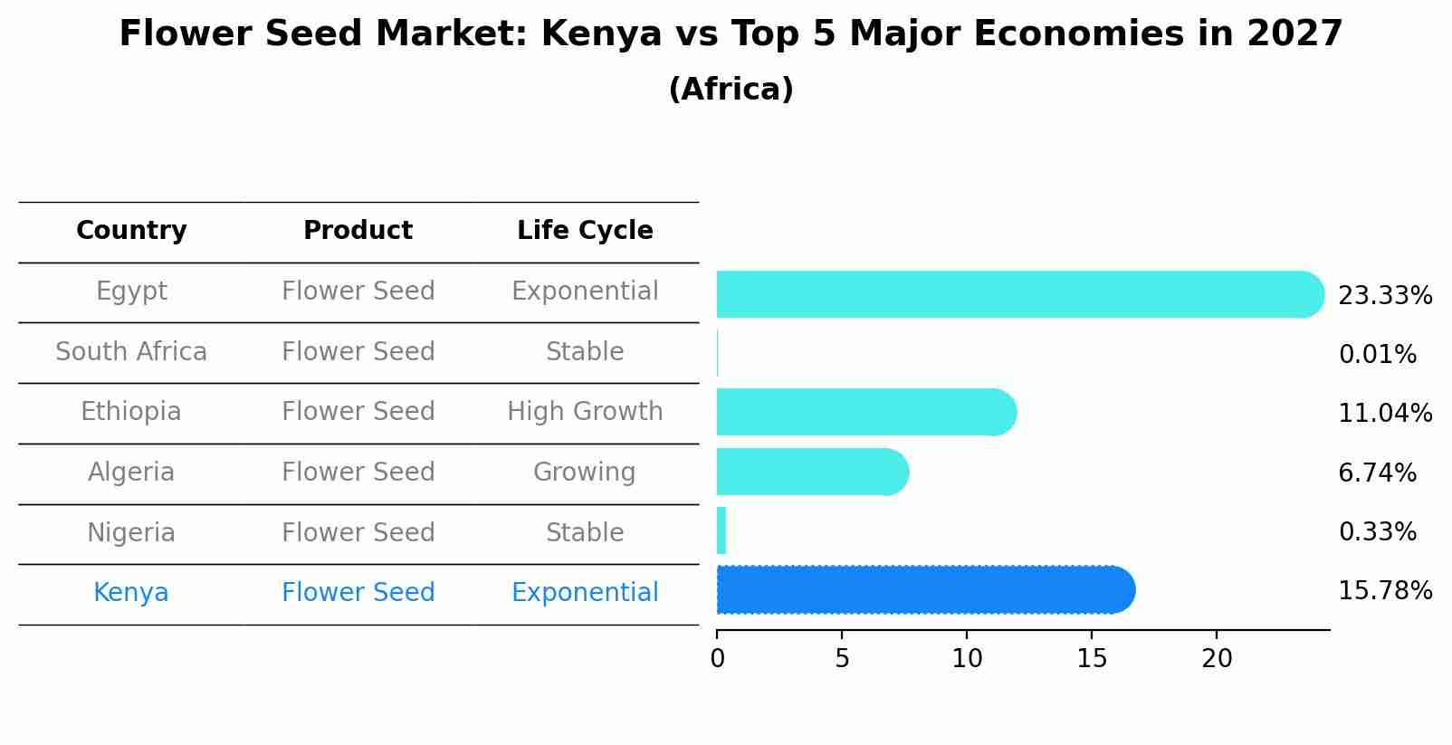 Flower Seed Market: Kenya vs Top 5 Major Economies in 2027 (Africa)
