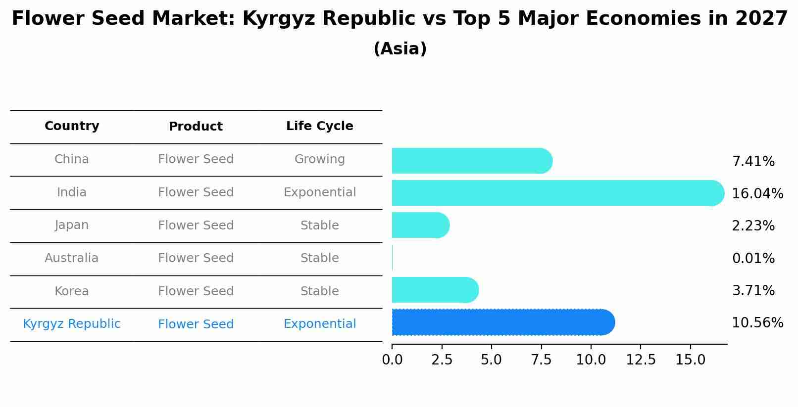 Flower Seed Market: Kyrgyz Republic vs Top 5 Major Economies in 2027 (Asia)