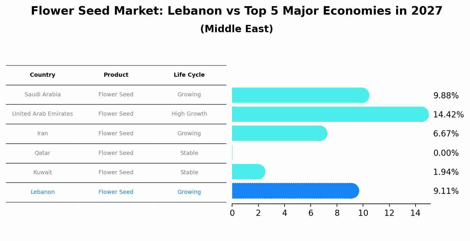 Flower Seed Market: Lebanon vs Top 5 Major Economies in 2027 (Middle East)