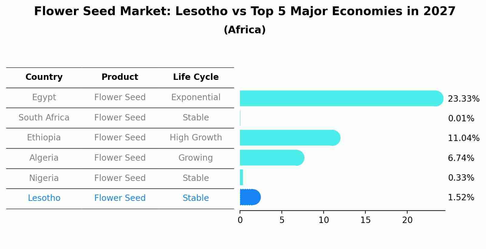 Flower Seed Market: Lesotho vs Top 5 Major Economies in 2027 (Africa)