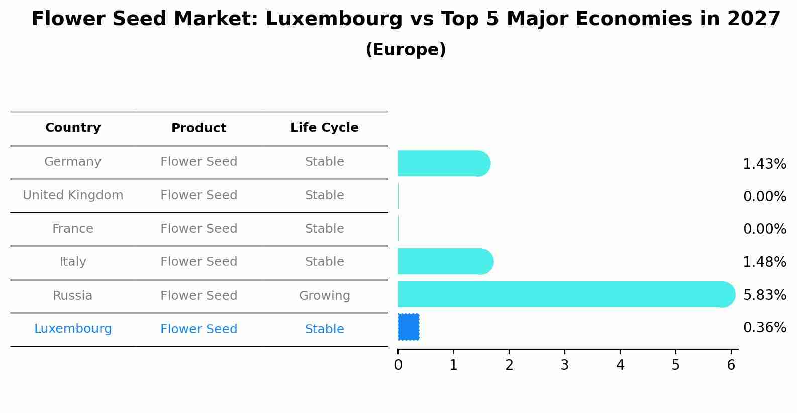 Flower Seed Market: Luxembourg vs Top 5 Major Economies in 2027 (Europe)