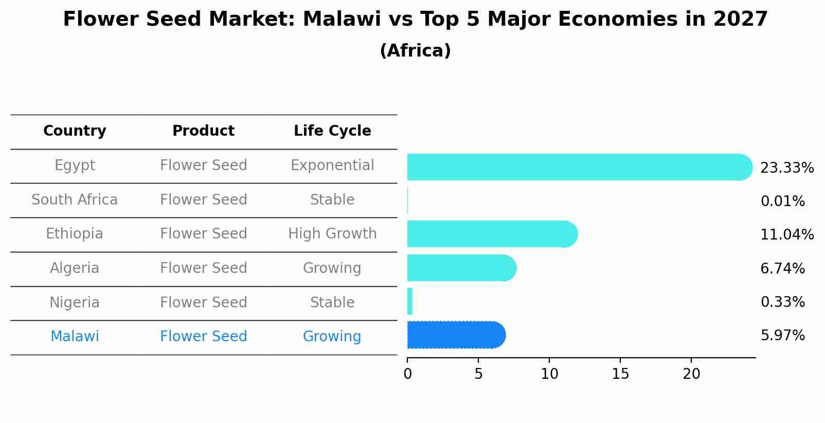 Flower Seed Market: Malawi vs Top 5 Major Economies in 2027 (Africa)