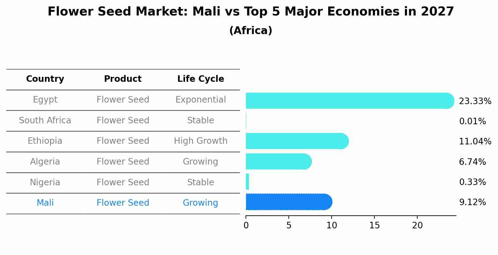 Flower Seed Market: Mali vs Top 5 Major Economies in 2027 (Africa)
