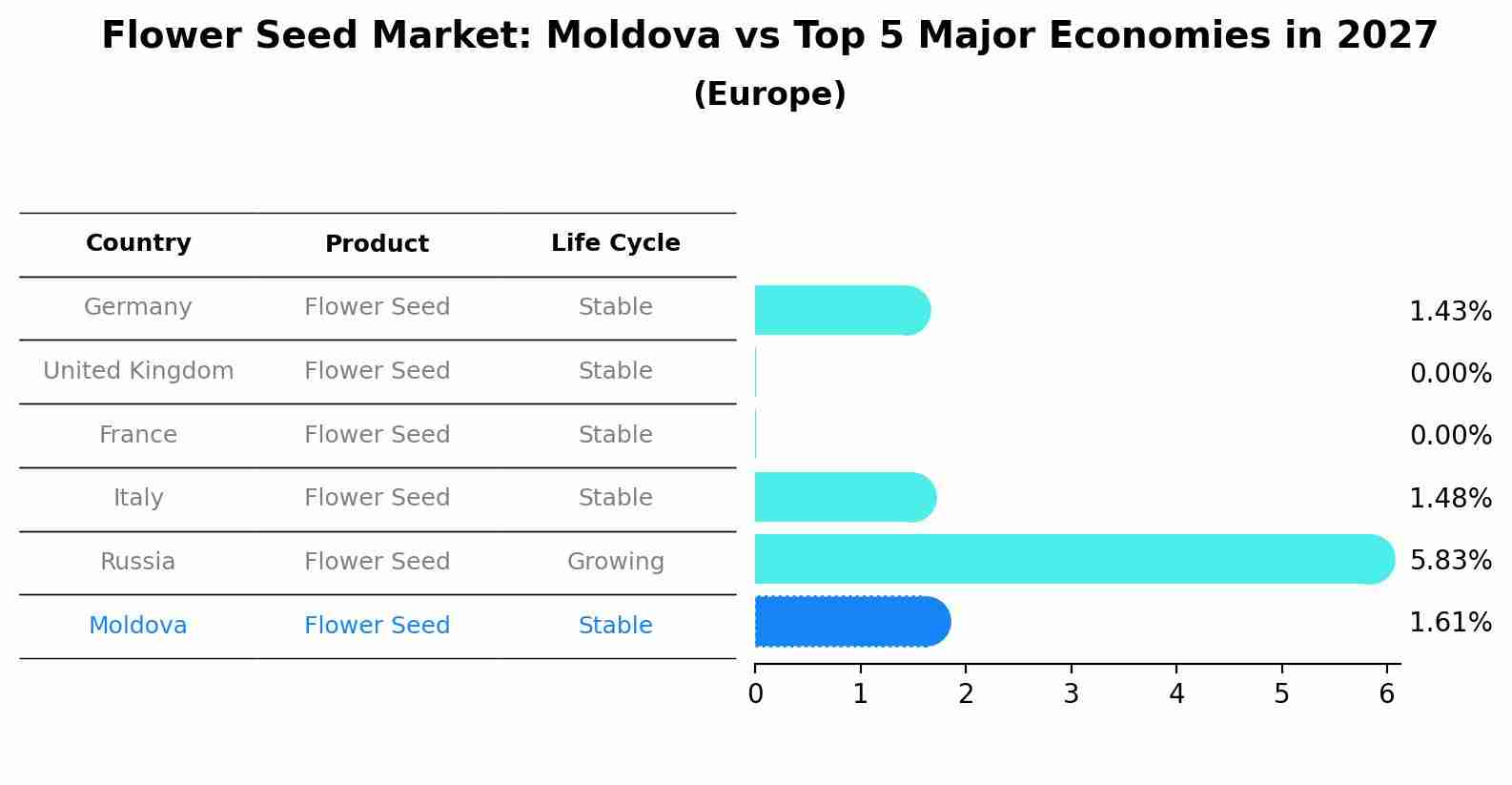 Flower Seed Market: Moldova vs Top 5 Major Economies in 2027 (Europe)