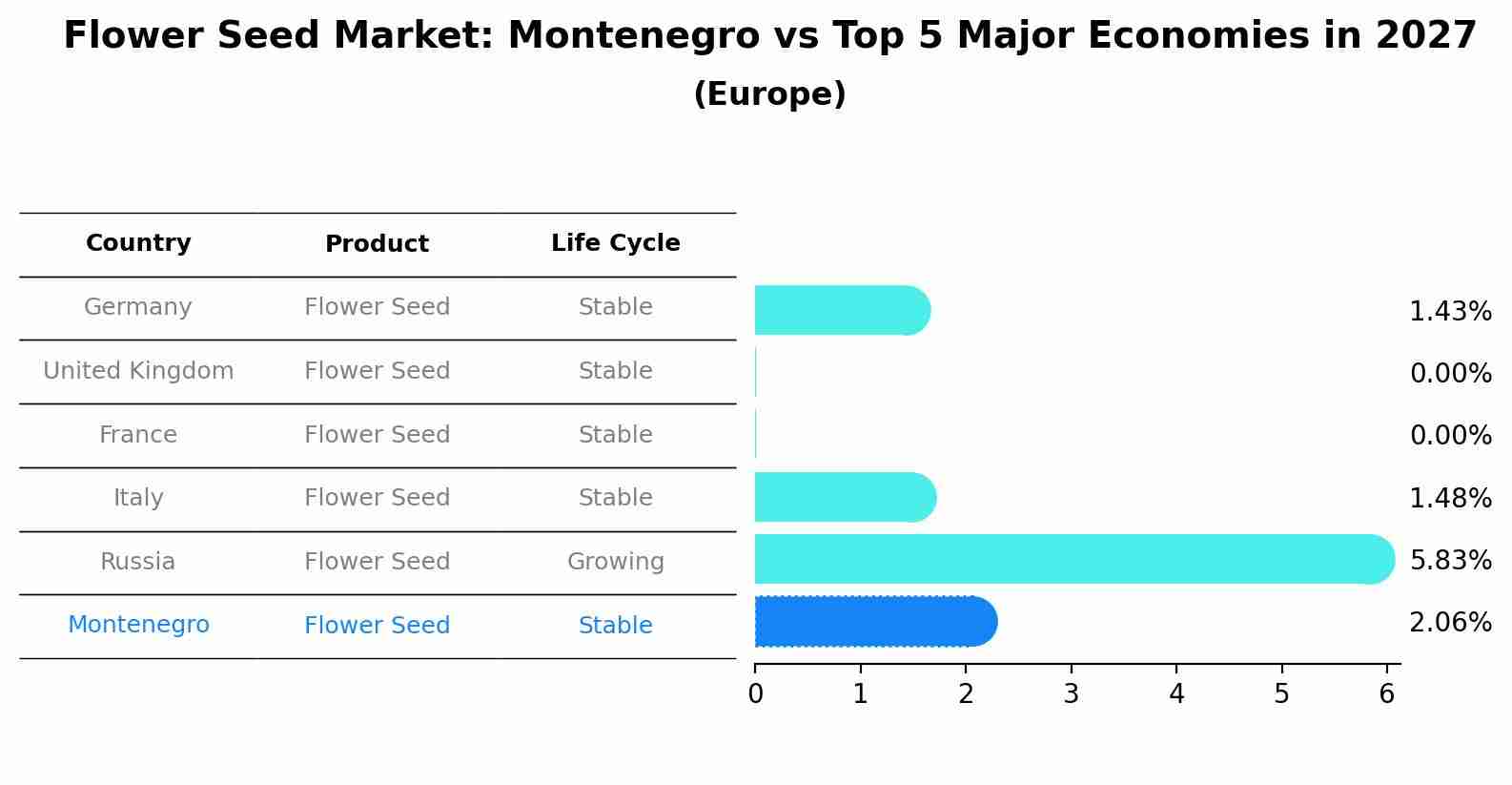 Flower Seed Market: Montenegro vs Top 5 Major Economies in 2027 (Europe)