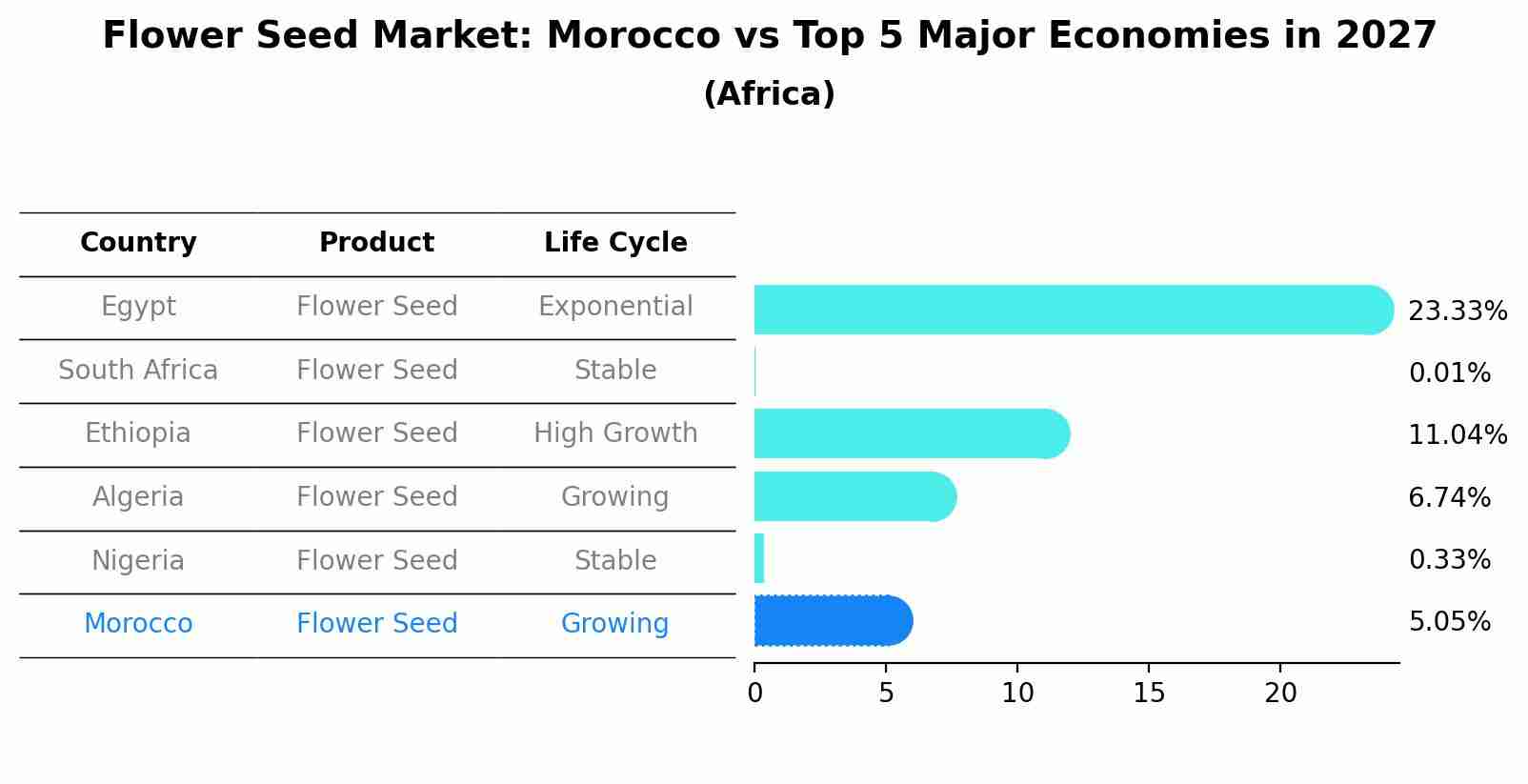 Flower Seed Market: Morocco vs Top 5 Major Economies in 2027 (Africa)