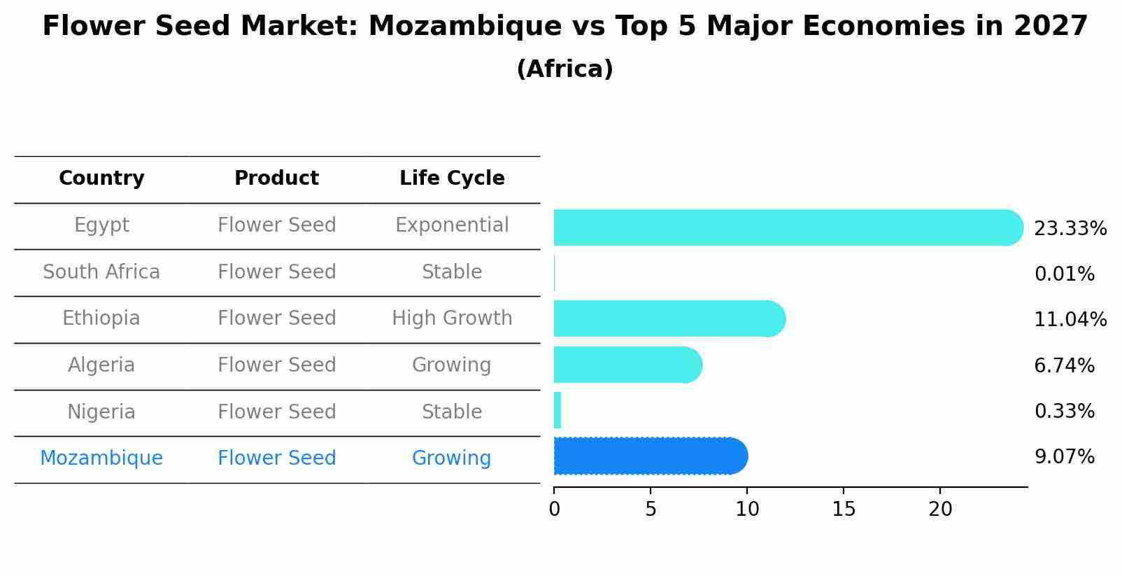 Flower Seed Market: Mozambique vs Top 5 Major Economies in 2027 (Africa)