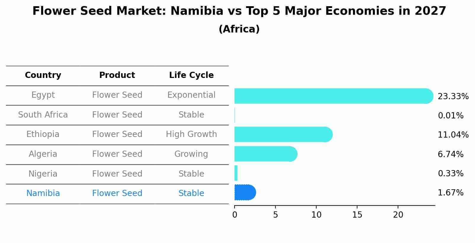 Flower Seed Market: Namibia vs Top 5 Major Economies in 2027 (Africa)