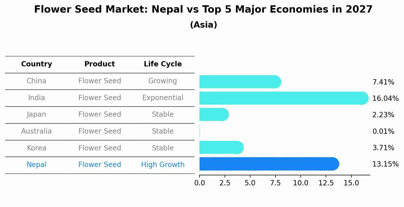 Flower Seed Market: Nepal vs Top 5 Major Economies in 2027 (Asia)