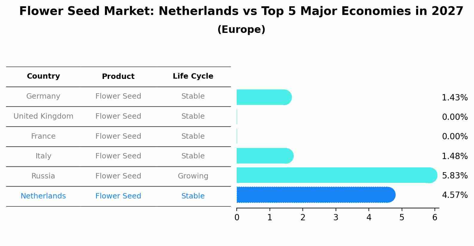 Flower Seed Market: Netherlands vs Top 5 Major Economies in 2027 (Europe)