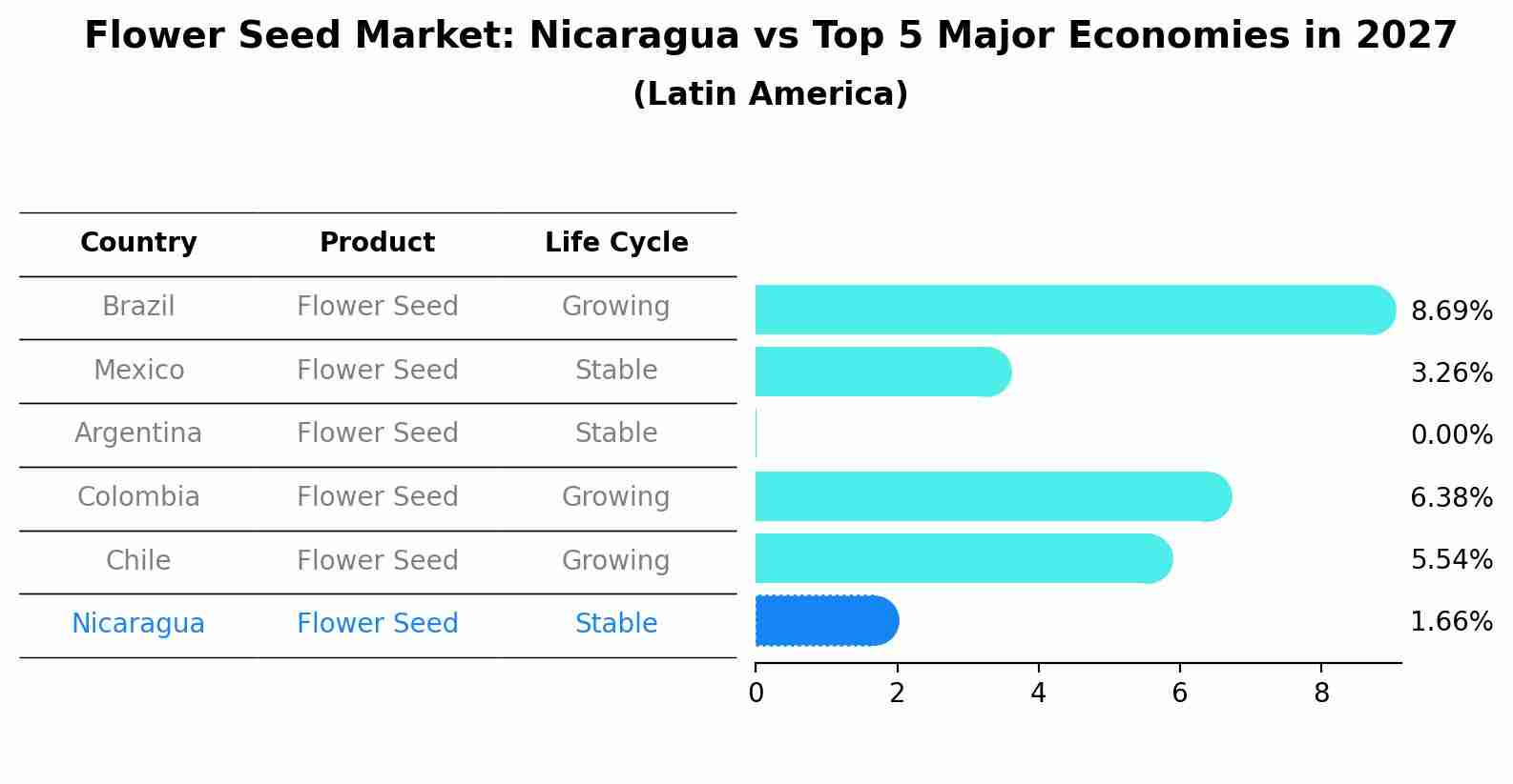 Flower Seed Market: Nicaragua vs Top 5 Major Economies in 2027 (Latin America)