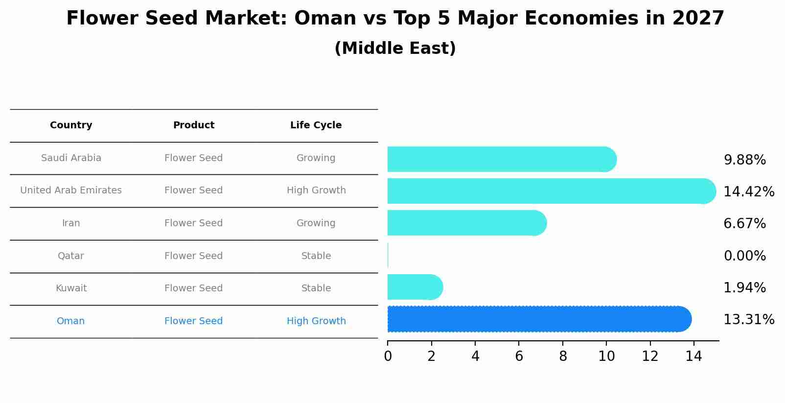 Flower Seed Market: Oman vs Top 5 Major Economies in 2027 (Middle East)