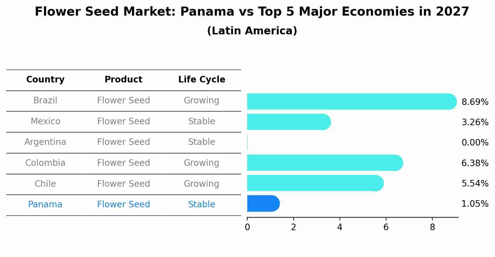 Flower Seed Market: Panama vs Top 5 Major Economies in 2027 (Latin America)