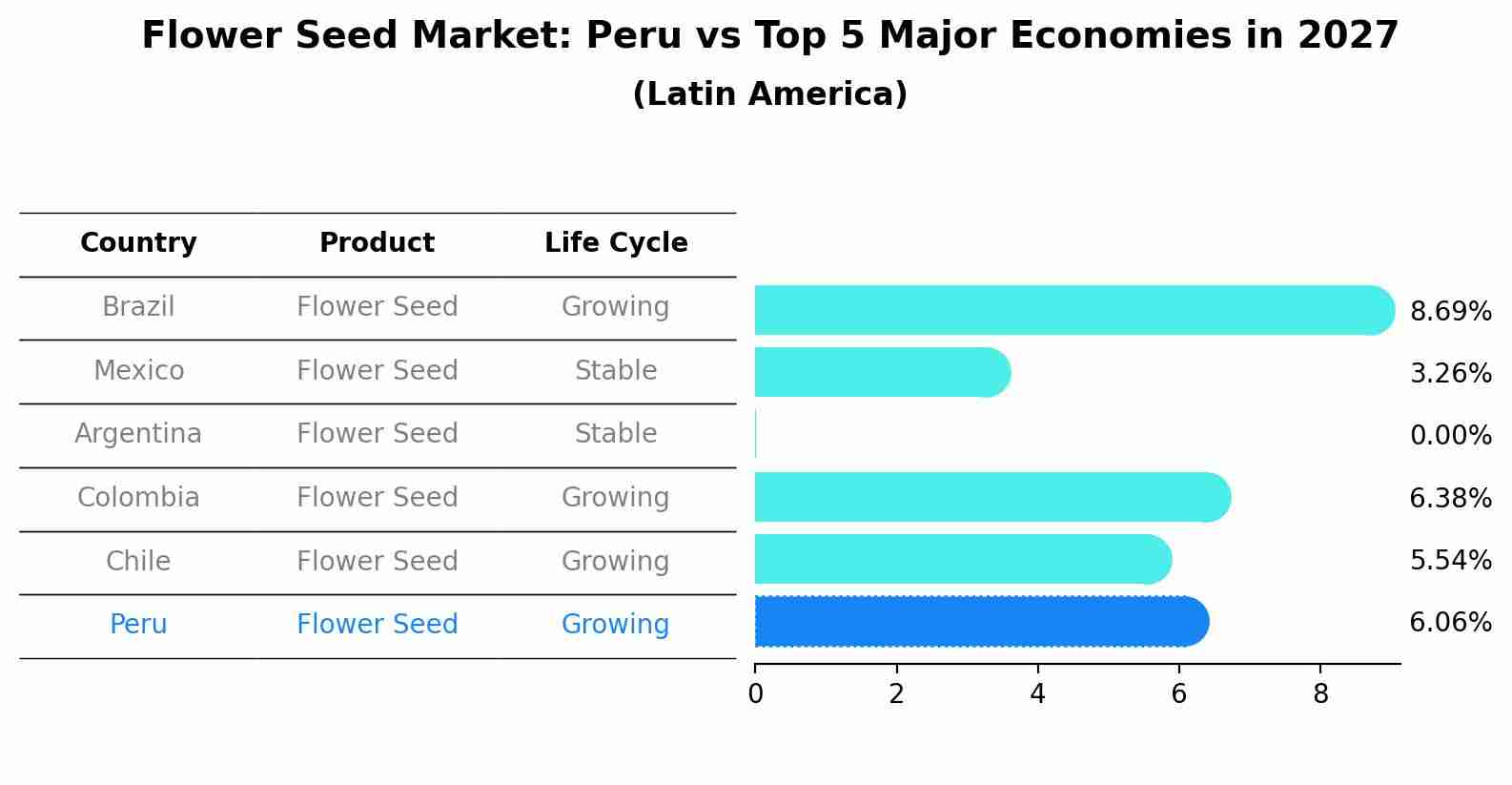 Flower Seed Market: Peru vs Top 5 Major Economies in 2027 (Latin America)