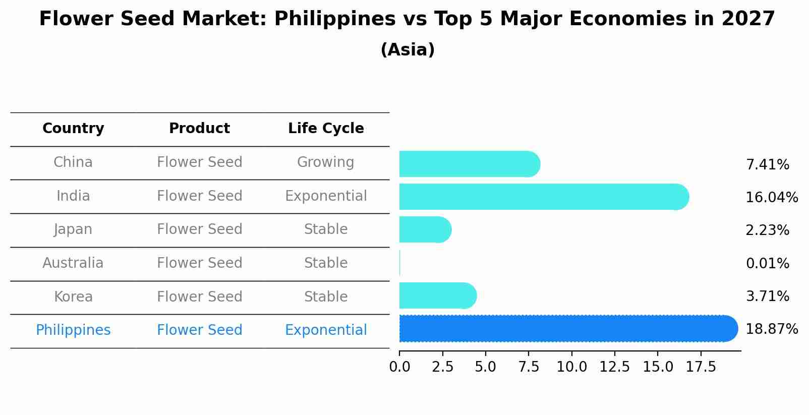 Flower Seed Market: Philippines vs Top 5 Major Economies in 2027 (Asia)