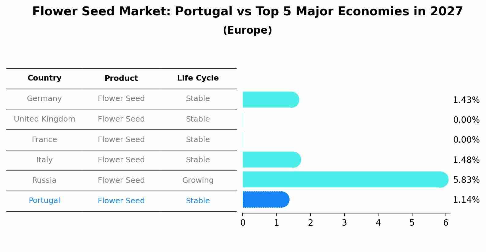 Flower Seed Market: Portugal vs Top 5 Major Economies in 2027 (Europe)
