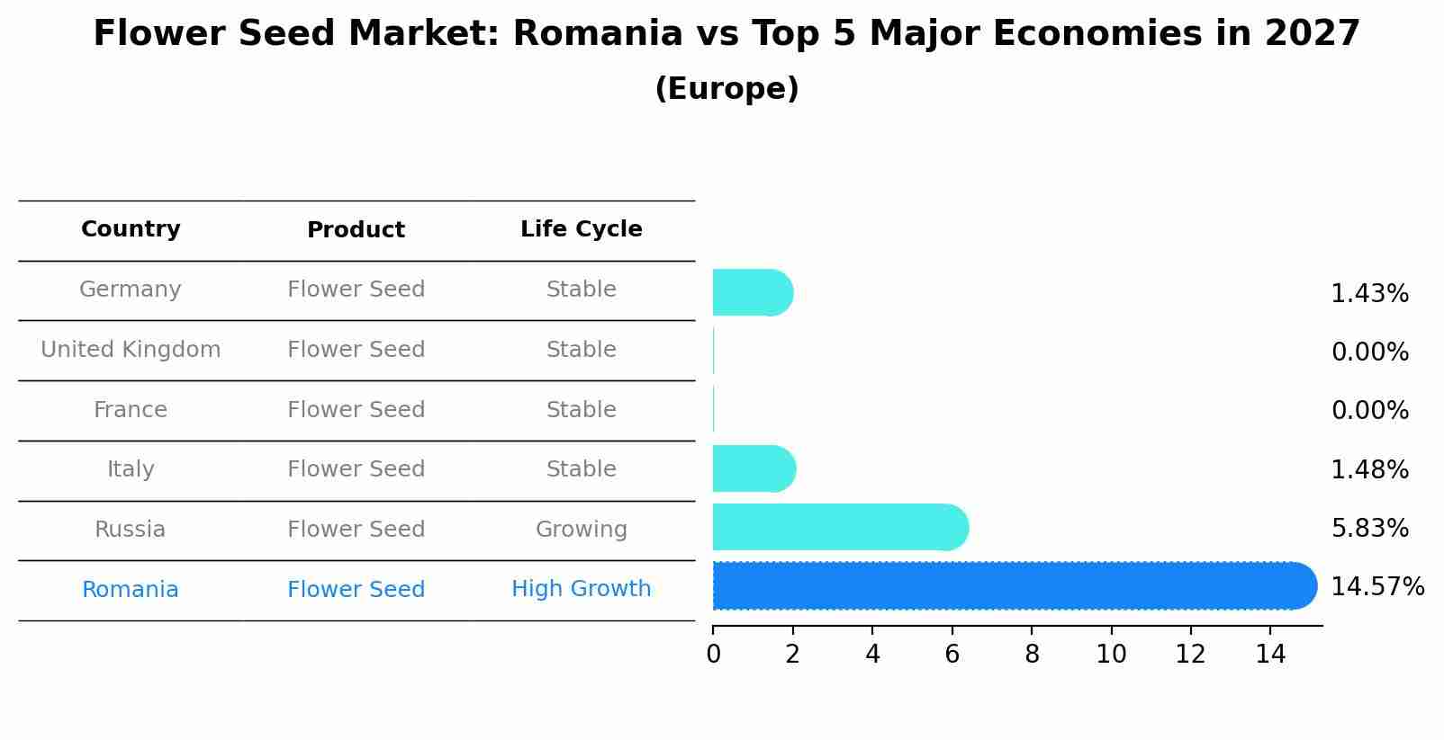 Flower Seed Market: Romania vs Top 5 Major Economies in 2027 (Europe)