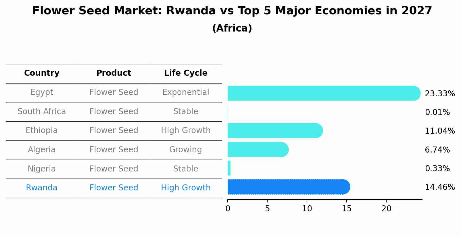 Flower Seed Market: Rwanda vs Top 5 Major Economies in 2027 (Africa)