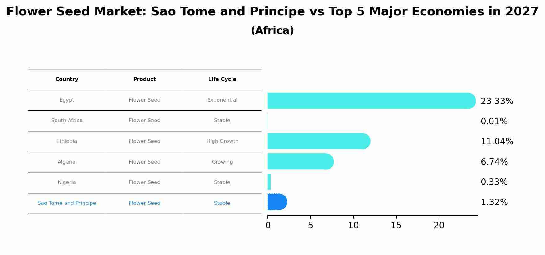 Flower Seed Market: Sao Tome and Principe vs Top 5 Major Economies in 2027 (Africa)