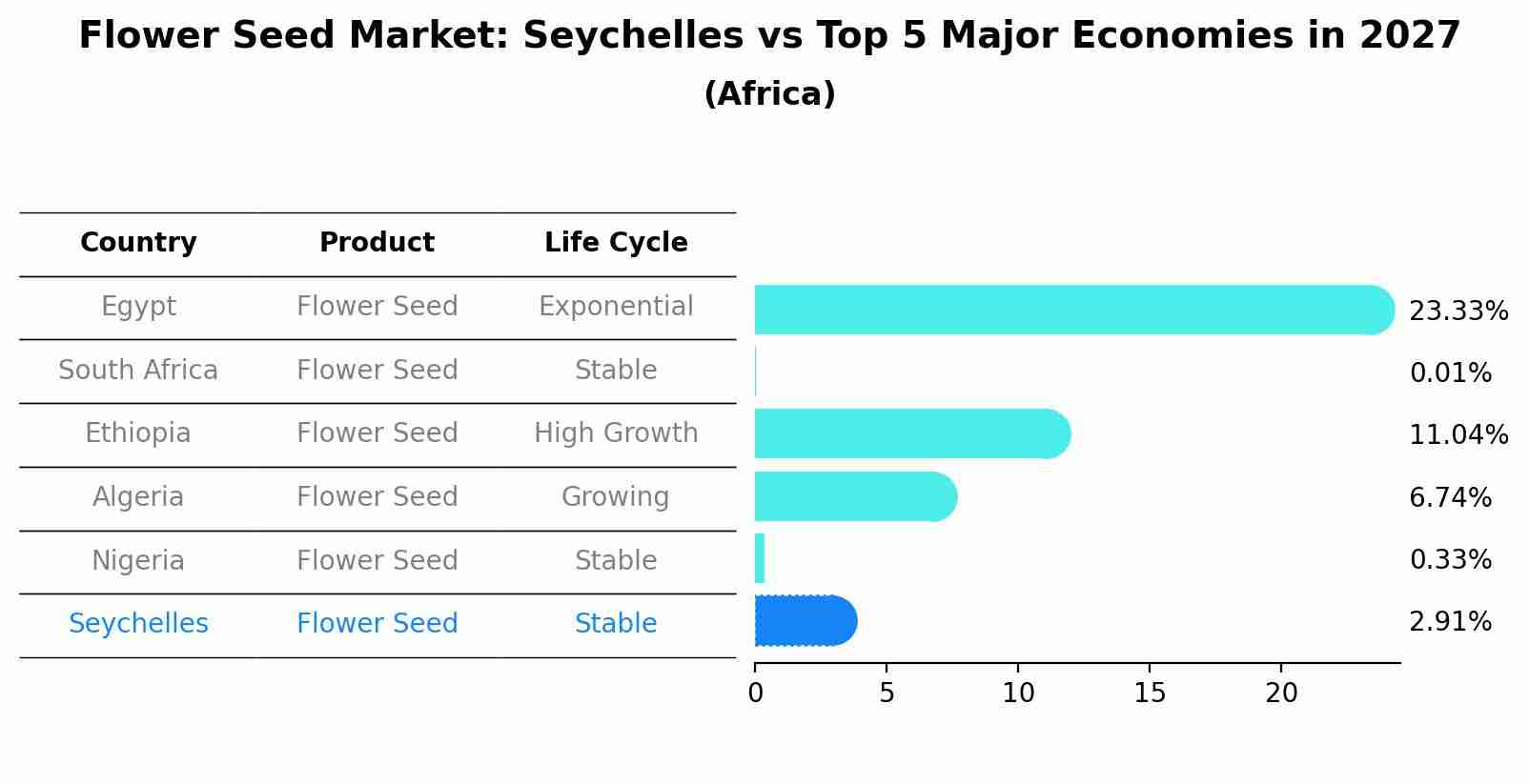 Flower Seed Market: Seychelles vs Top 5 Major Economies in 2027 (Africa)