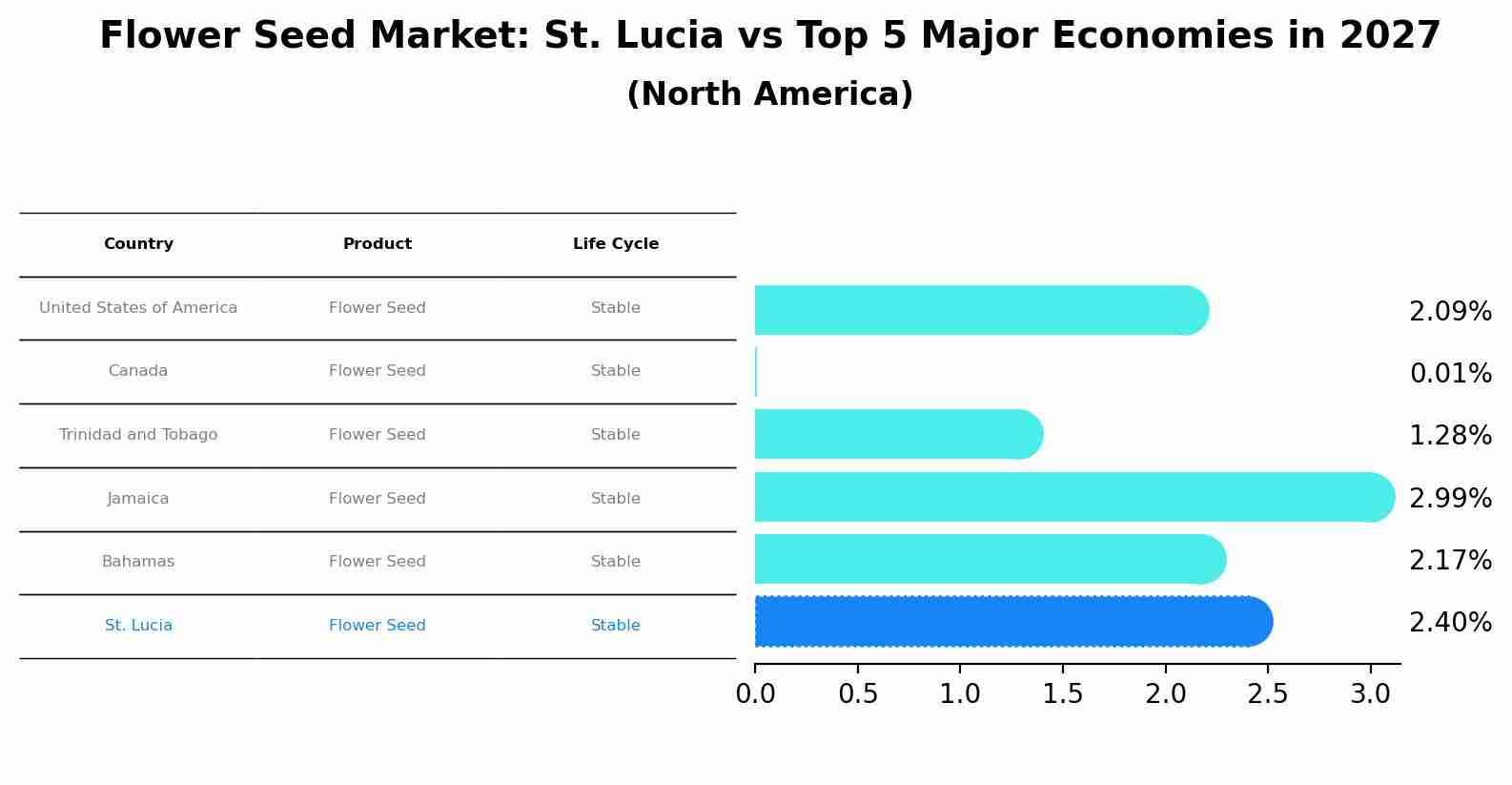 Flower Seed Market: St. Lucia vs Top 5 Major Economies in 2027 (North America)