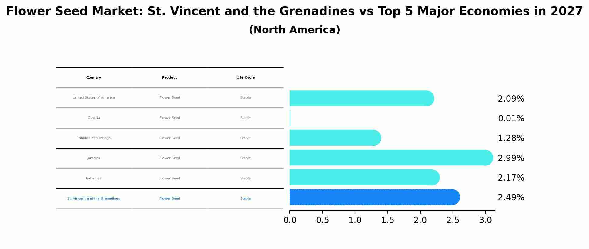 Flower Seed Market: St. Vincent and the Grenadines vs Top 5 Major Economies in 2027 (North America)