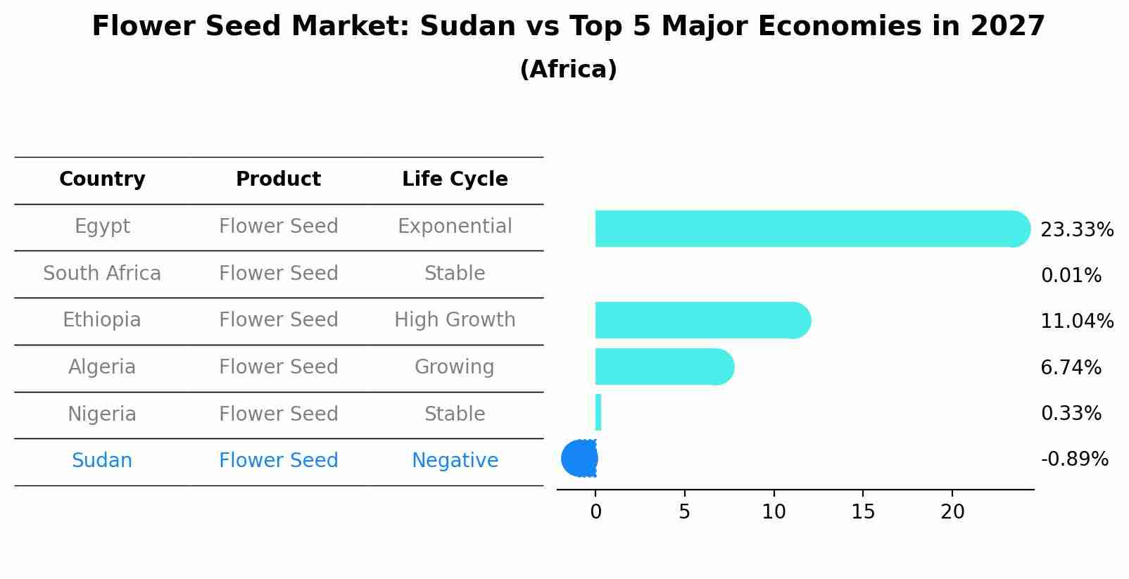Flower Seed Market: Sudan vs Top 5 Major Economies in 2027 (Africa)