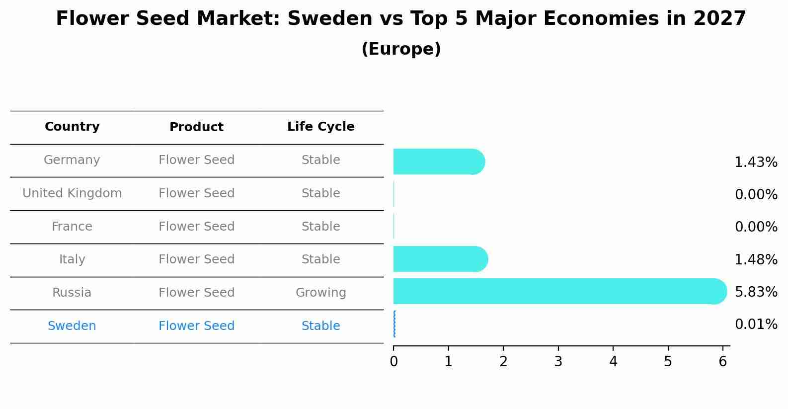Flower Seed Market: Sweden vs Top 5 Major Economies in 2027 (Europe)