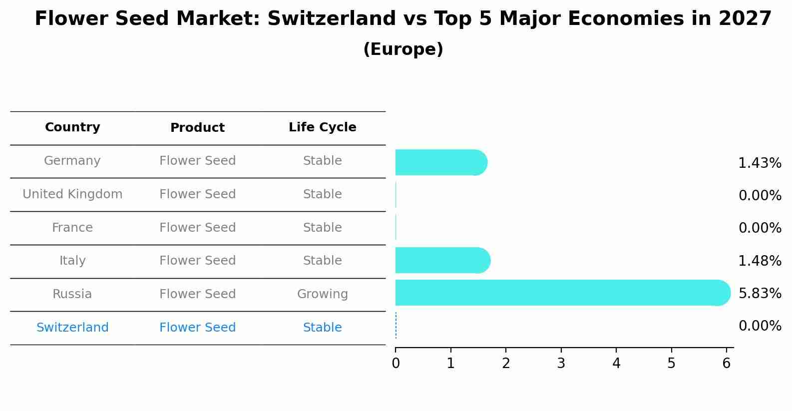 Flower Seed Market: Switzerland vs Top 5 Major Economies in 2027 (Europe)