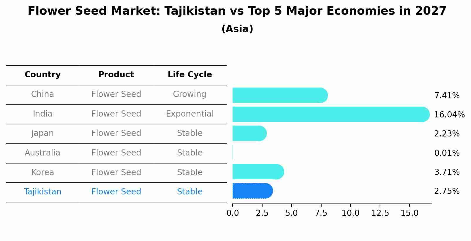 Flower Seed Market: Tajikistan vs Top 5 Major Economies in 2027 (Asia)
